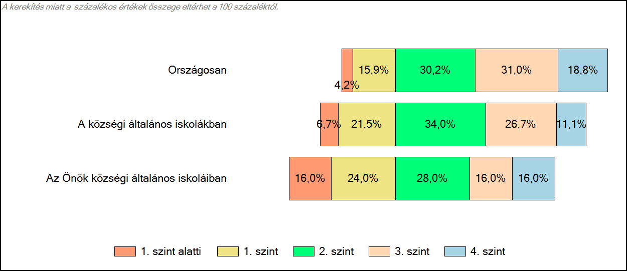 Szövegértés A tanulók képességszintek