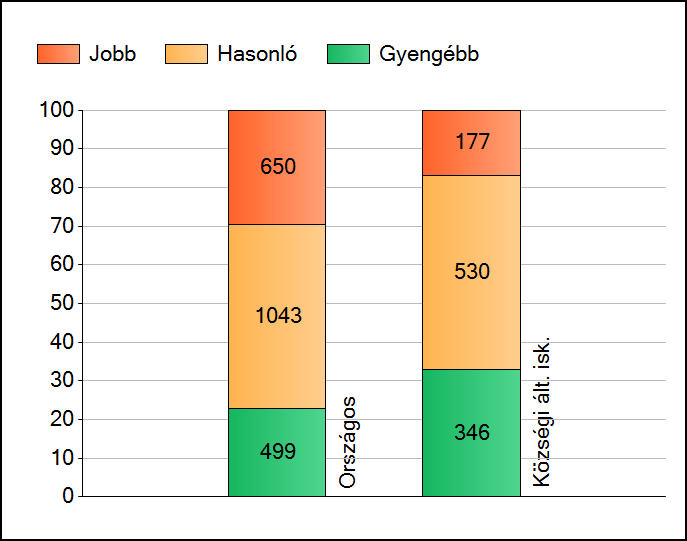 1 Átlageredmények Az intézmények átlageredményeinek összehasonlítása Matematika A szignifikánsan jobban, hasonlóan, illetve gyengébben teljesítő intézmények száma és aránya (%) A tanulók