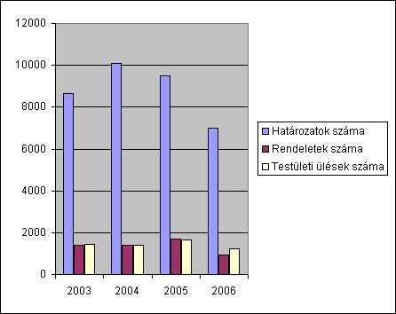 367 4. sz. melléklet Törvényességi ellenrzési munka mennyiségének alakulása 2003-2006. 35 000 Határozatok száma.