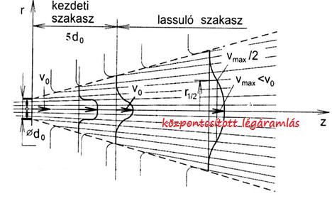 hagyományos értelemben vett pozitív nyomású ventilátor (PPV) Zárttérben a