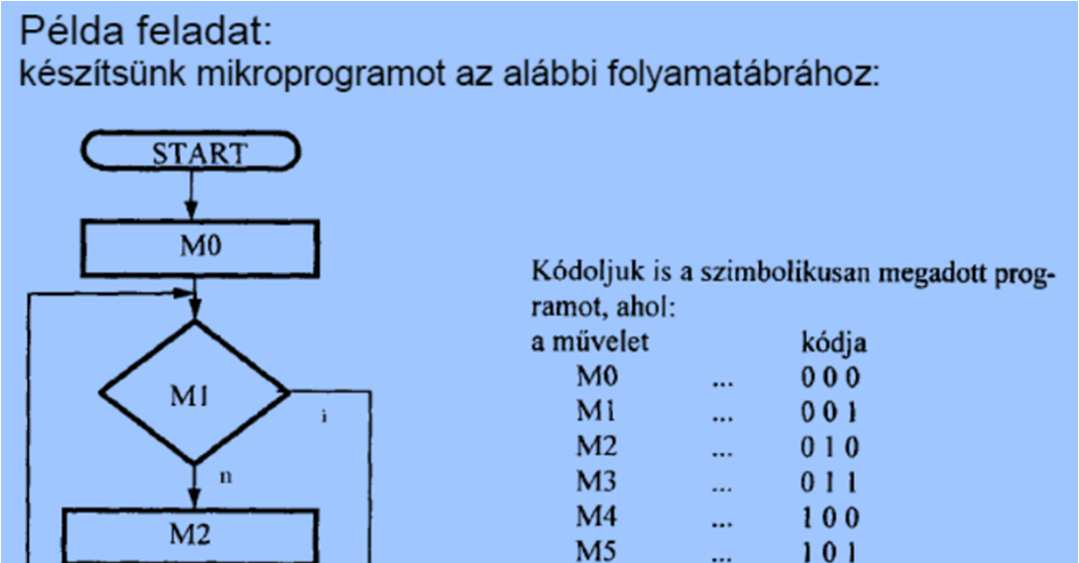 Mikroprogram készítése Forrás Horvárth L Illusztratív példaként [HORVÁTH] alapján