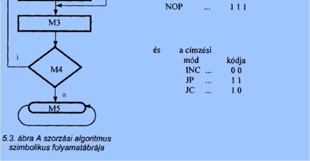 ROM ADDR moc mam madr Code Comment Mnemonic Code Mnemonic Code N+0 I0 000 INC 00