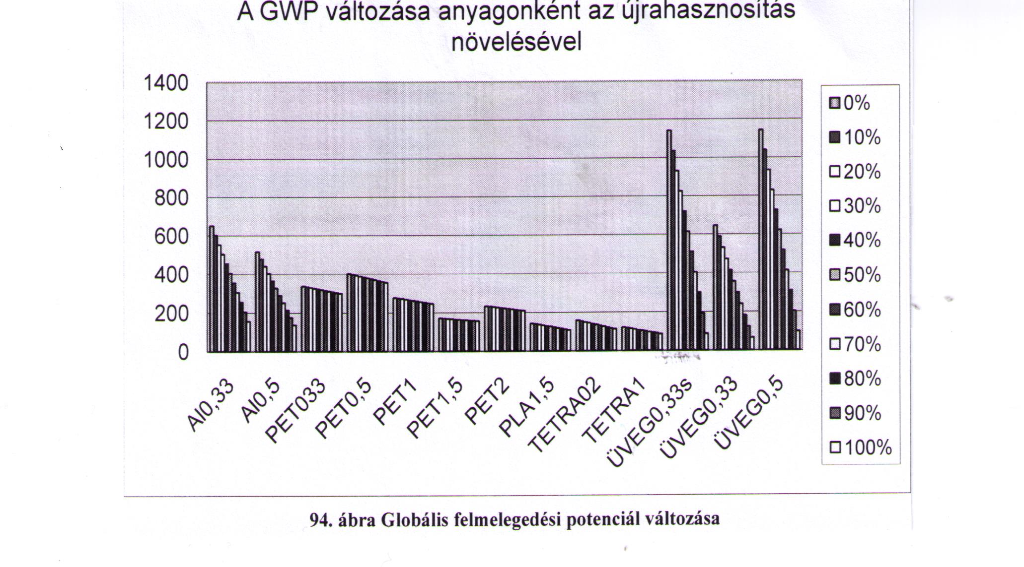 Különböző csomagolóanyagok