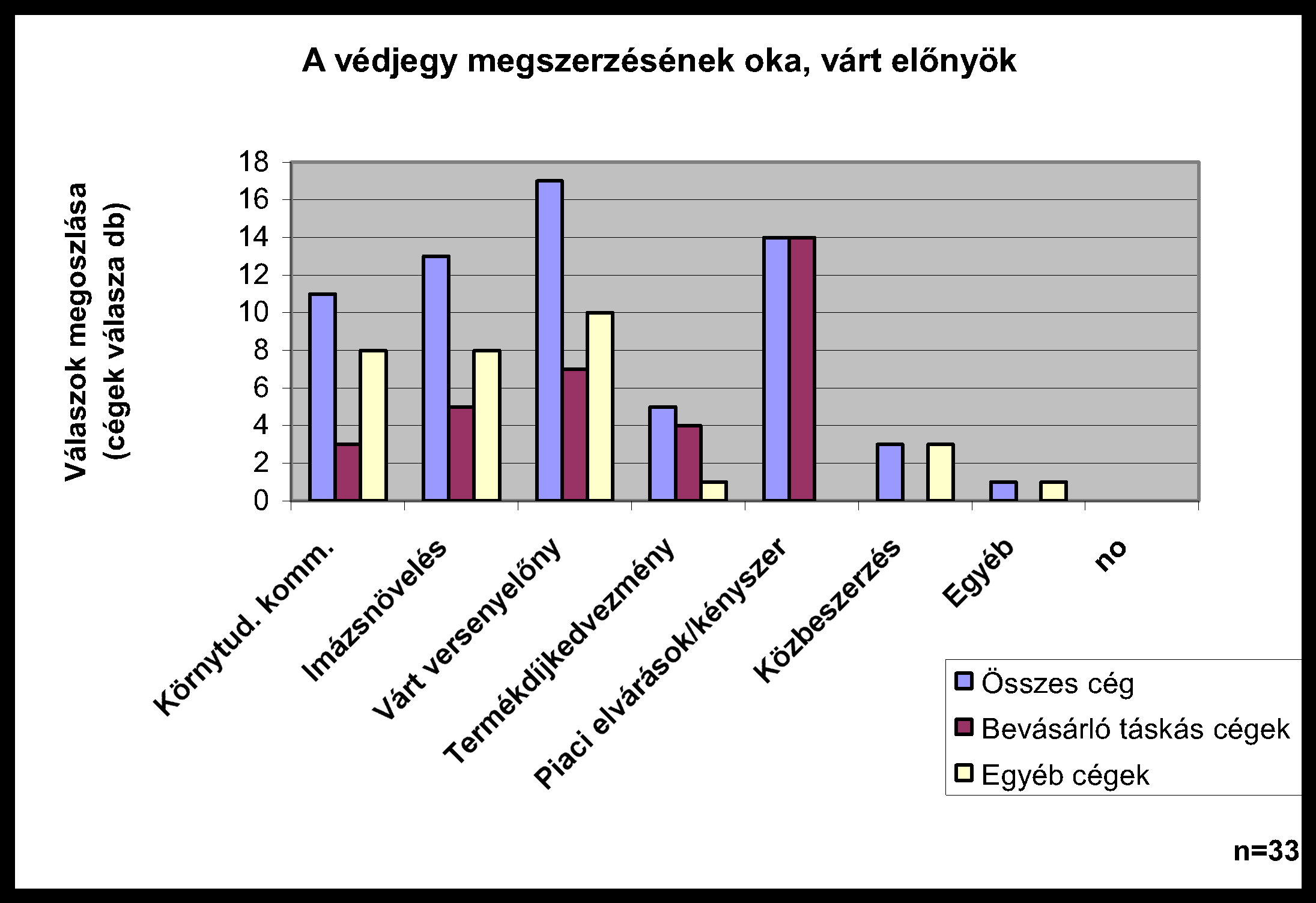 5. AZ ELMÉLETI 3WIN KAPCSOLATRENDSZER MEGVALÓSULÁSÁNAK GAZDASÁGI SZEMPONTÚ VIZSGÁLATA A HAZAI GYAKORLATBAN MÉLYINTERJÚS FELMÉRÉS 12. ábra: A védjegy megszerzésének oka, várt el!