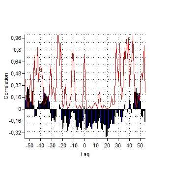 Cross-correlation between the average years water level and the annual catfish catches of commercial fishermen and angler in Balaton between 191 and 27. 5. ábra.