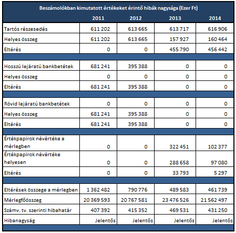 Megállapítások Az állampapírok és kötvények 2013. és 2014. december 31-ei mérlegekben kimutatott bekerülési értéke a Számv. tv. 61.