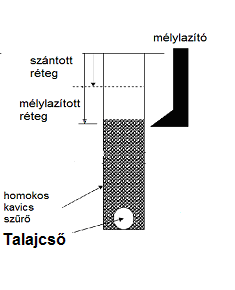 Drénezés és talajlazítás kapcsolata Az árok vízáteresztő anyagát olyan magasságig kell visszatölteni, hogy az mélylazítóval elérhető legyen.