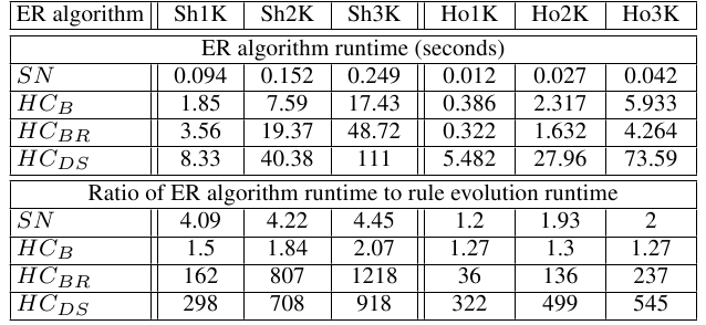 33 VLDB 2010 S.Euijong, H.Garcia-Molina: Entity Resolution with Evolving Rules szabály alapú alg.