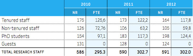 A kutatók száma a karon > TENURED STAFF: adjunktusok, docensek, tanárok / az idejük 35%-át töltik kutatással > NON-TENURED STAFF: kutatók / az idejük 70%-át töltik kutatással > PHD STUDENTS: