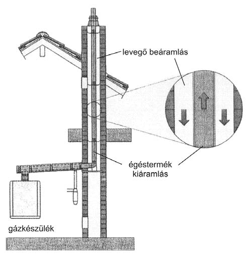 C típusú gázfogyasztó készülékek égéstermék-elvezetése - PDF Free Download