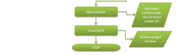 Az algoritmus az optimális megoldást is megadja, mely már figyelembe veszi a felhasználó által beállított prioritásokat.