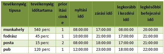 A lehetséges optimális megoldások generálása során csak azok a tevékenységi láncok kerülnek kiválasztásra, amelyek megfelelnek a megadott korlátozó feltételeknek.