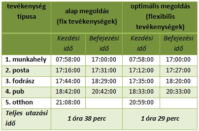 A módszer eredményként az optimális napi tevékenységi láncot Google-térképen is vizualizáljuk. 2. ábra: Optimalizáló algoritmus lépései 5.