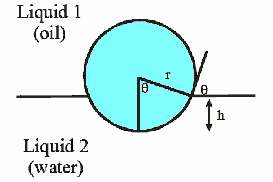 When particles are adsorbed at the surface, they are hard to remove the emulsion