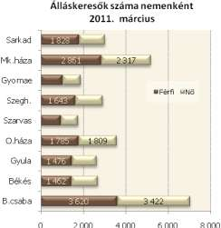A legnagyobb számú álláskeresőt a megyében regisztráltak 23%-át továbbra is Békéscsaba vonzáskörzetében találhatunk (7,0 ezer főt), legkevesebbet pedig Szarvas térségében (1,8 ezer főt).