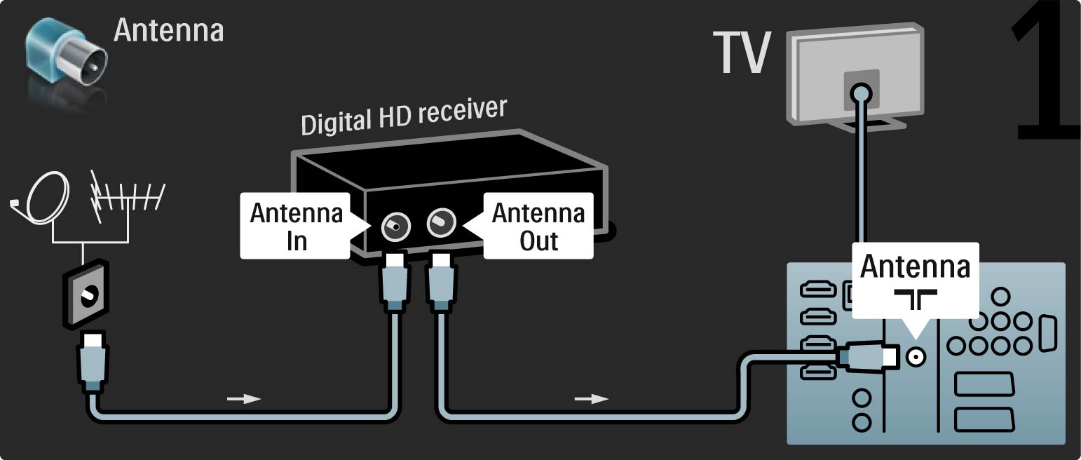 5.3.8 HD digitális vevőkészülék Először használjon 2 antennakábelt
