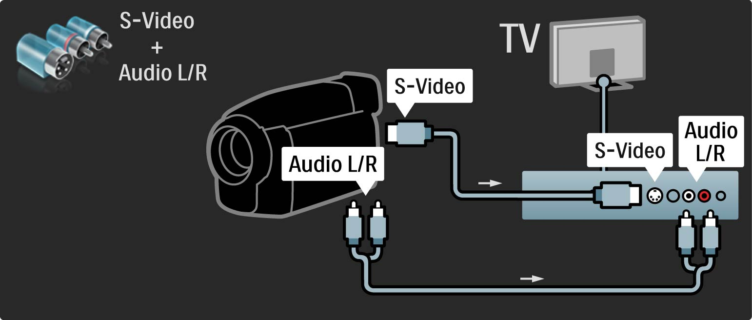 5.4.4 Videokamera 3/3 Másik lehetőség: egy S-video vagy egy videokábel és egy