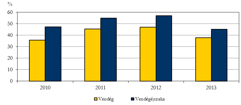 vendégéjszakák vonatkozásában mutatkozott meg, amely a tavalyi I-III. negyedévihez képest 12%-kal esett vissza.