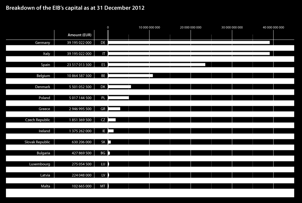 Bank Group 3 Az EIB