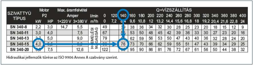 Az emelési magasság (nyomás) meghatározásánál pedig arra kell vigyáznunk leginkább, hogy ne hagyjunk ki semmit