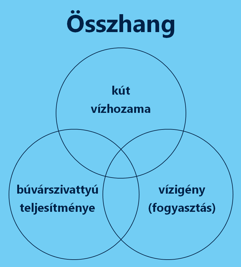nyomásigénye, stb.), de ne is méretezzük túl. Harmadik lépés a kiválasztás.