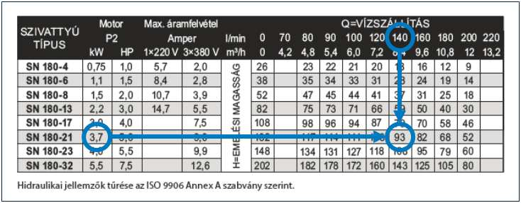 Túlfojtott állapotban dolgozó búvárszivattyú: Az SN 340-15 szivattyú is teljesíti az elvárásokat, de szintén