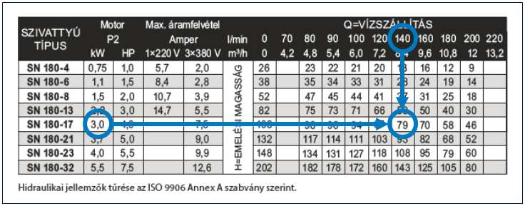 HELYES VÁLASZTÁS: az ideális munkaponton dolgozó szivattyú Az SN 180-17 búvárszivattyú vízszállítás tekintetében az optimális ponton dolgozik, és az emelési magassága is megfelel az elvárásoknak.