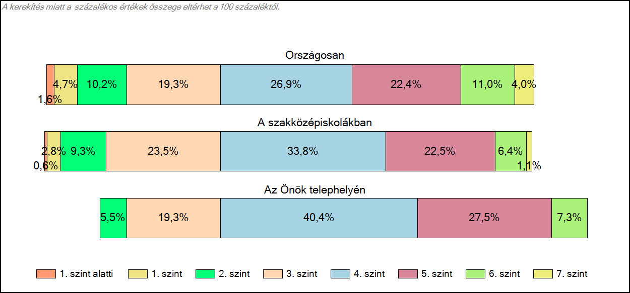 1c Képességeloszlás Az országos eloszlás, valamint a tanulók eredményei a szakközépiskolákban és az Önök