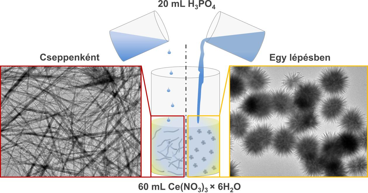 5.2. Hexagonális kristályszerkezetű cérium-foszfát nanoszerkezetek egyszerű, szobahőmérsékletű előállítása és vizsgálata A monoklin cérium-foszfát nanoszálak szintézise során megfigyeltük, hogy