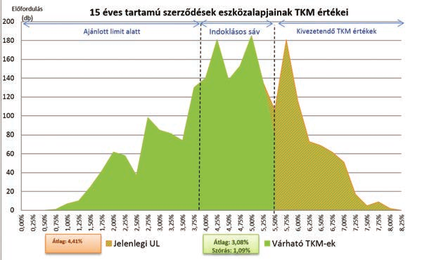 5. ábra: Rendszeres díjas életbiztosítások TKM értékeinek megoszlása közvetlen részét 3,08 százaléknak becsültük.