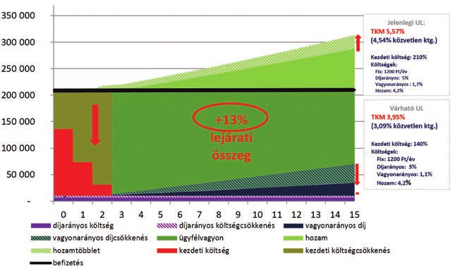 ügyfélvagyont számítottuk. A fenti feltételezések és a 6. ábrán megjelölt költségek mellett a szerződés lejáratkori értéke 13 százalékkal nő az új szabályok hatására. A 6.