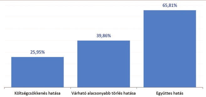 7. ábra: Díjbefizetés-arányos visszavásárlási érték javulása az etikus életbiztosítás szabályozási rendszerének hatására 8.
