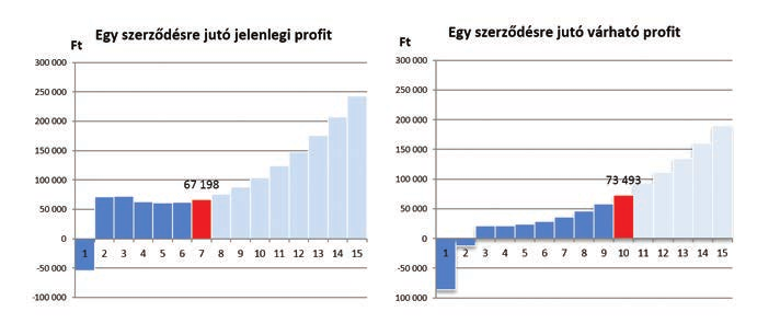 eredmény csökken, és a költségszint függvényében várhatóan a törlési semleges szint közelébe csökkenhet vagy átfordulhat.