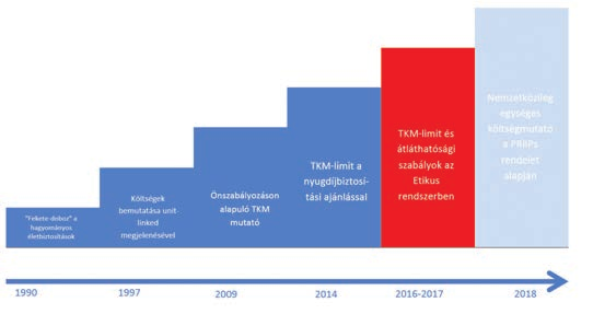 Bevezetés A megtakarítási jellegű életbiztosítási szerződések között elsőként a hagyományos típusú (visszavásárlási értékkel rendelkező, nem befektetési egységhez kötött) életbiztosítási szerződések