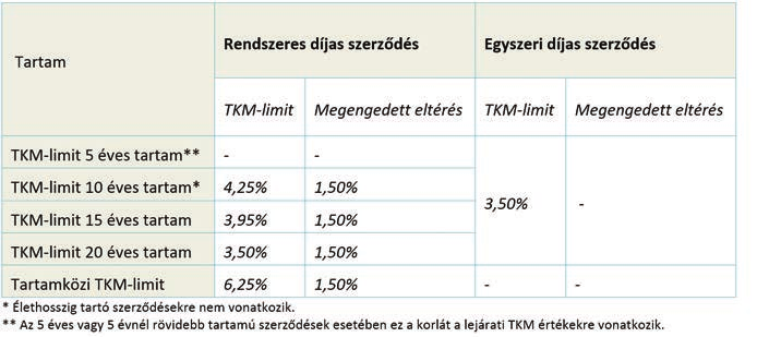 2018-tól szigorúbb szabályok fognak vonatkozni a szerződés első évében maximálisan kifizethető jutalék mértékére: legfeljebb 13 havi jutalék fizethető ki, míg 2019-től tovább csökken legfeljebb 12