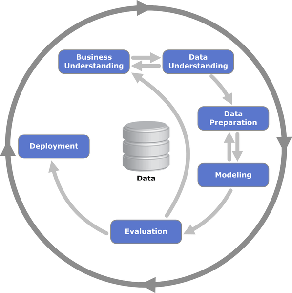 CRISP-DM (Cross Industry Standard Process for Data