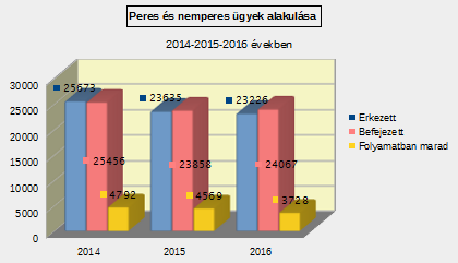 Vas megye lakosságszámával arányosan országos szinten a bírósági ügyek 2%-át dolgozza fel. Évről évre változó az ügyforgalom. 2016.
