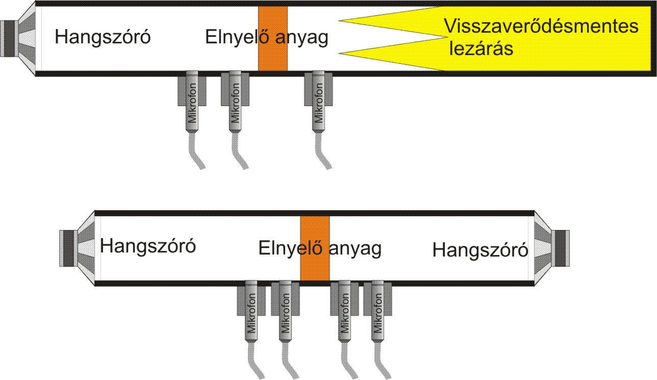 2015-2016-II. / 31. Kundt-cső fejlesztése A Kundt-csövet általában hangelnyelő anyagok vizsgálatára alkalmazzák. Rendszerint az egyik végéről gerjesztik benne az álló- vagy haladó hullámokat.