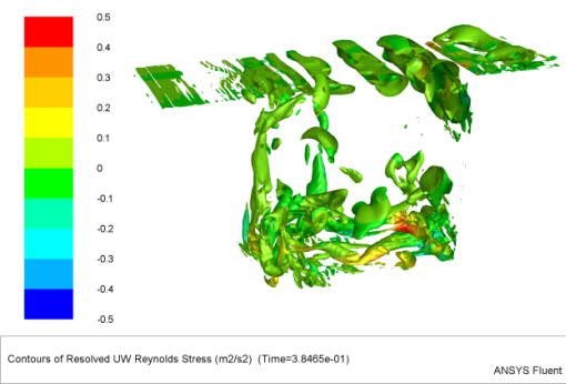 simulation in ANSYS Fluent, validation with experimental results Városi környezetben, szélirányra merőleges utcákban alakul ki az ún.
