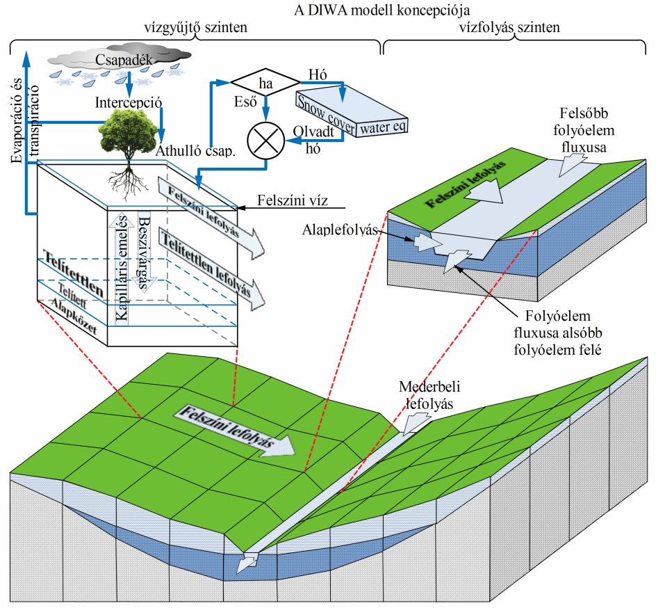 2. ábra: A DIWA (DIstributed WAtershed) fizikai alapú, osztott hidrológiai modell sematikus szerkezete a legfontosabb hidrológiai folyamatok jelölésével.