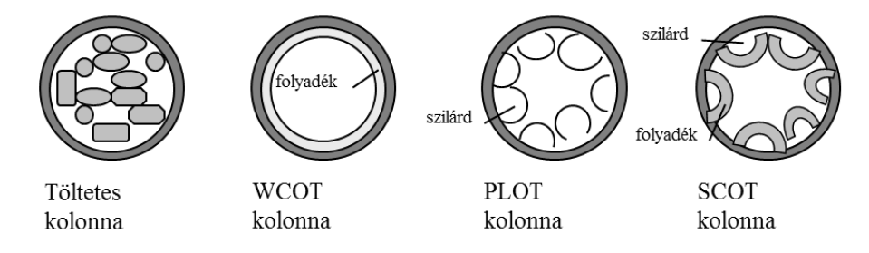 2. ábra. A kromatográfiás módszerek csoportosítása A gázkromatográfia esetén a mozgófázis inert permanens gáz (pl.