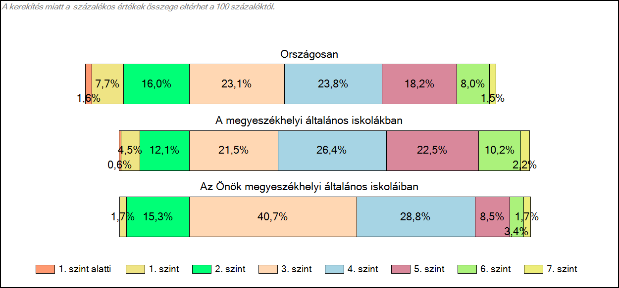 megyeszékhelyi általános iskoláiban Szövegértés A tanulók