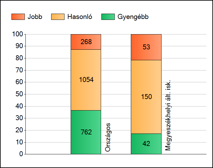 1a Átlageredmények Az intézmények átlageredményeinek összehasonlítása Matematika A szignifikánsan jobban, hasonlóan, illetve gyengébben teljesítő intézmények száma és aránya (%) A tanulók