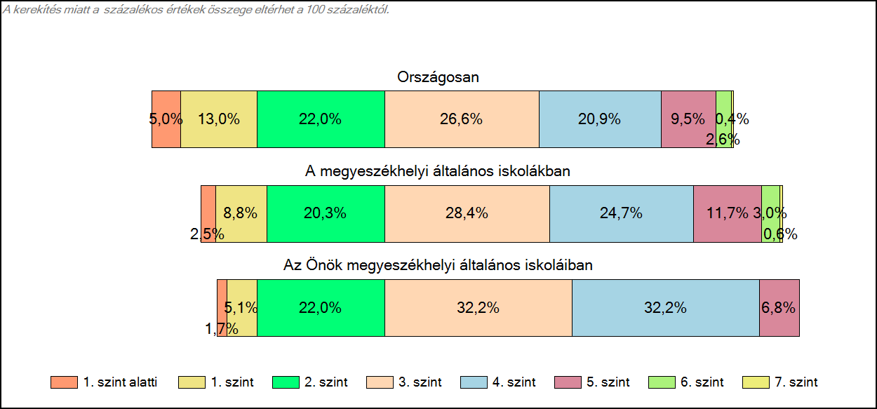 megyeszékhelyi általános iskoláiban Matematika A tanulók