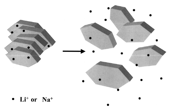 Liofób kolloidok stabilitása: Agyagok (montmorillonit) High salt conc A montmorillonit részecskék delaminációja vizes diszperzióban egyedi szilikát rétegekre alkáli ellenionok esetében kis (kb. 0.