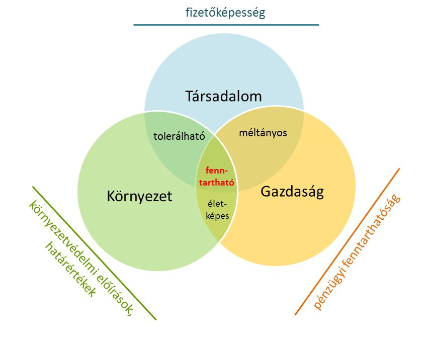 Települési vízgazdálkodás fenntarthatósága Elkington s TBL concept alapján Gyenge fenntarthatóság Pearce & Atkinson alapján*:!" =!(" &'" ( '" ) ) 0!#!