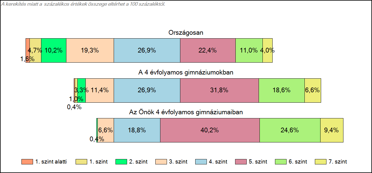 4 évfolyamos gimnáziumaiban Matematika A tanulók