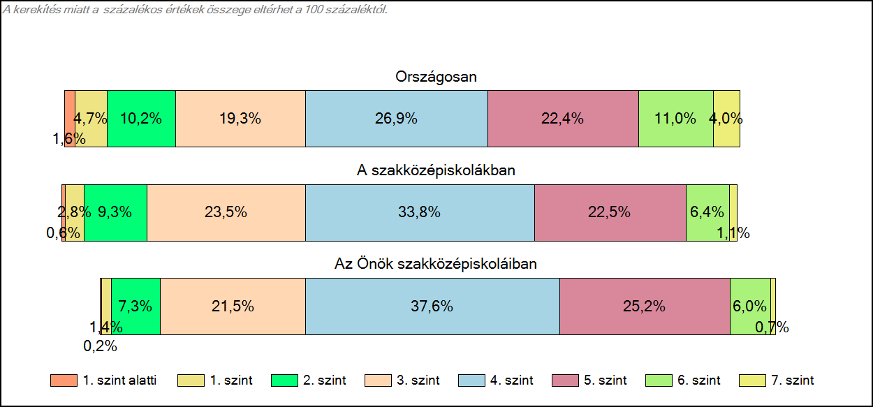 1c Képességeloszlás Az országos eloszlás, valamint a tanulók eredményei a szakközépiskolákban és az Önök