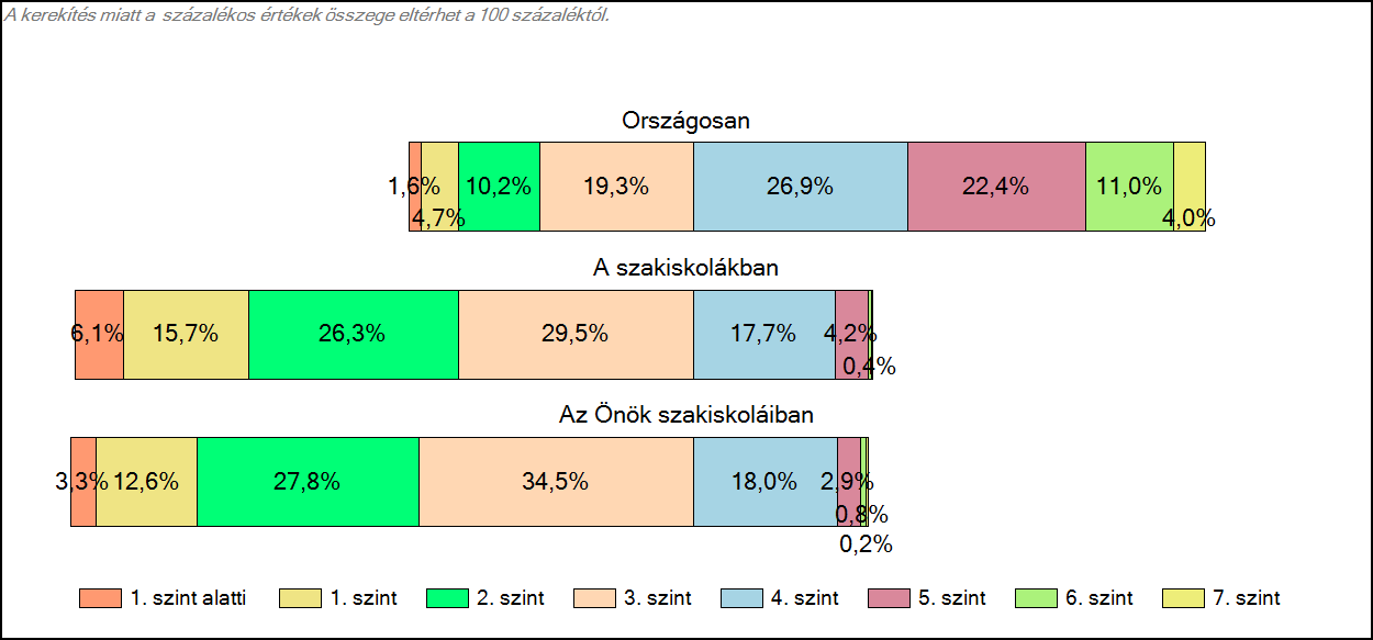 szakiskoláiban Matematika A tanulók képességszintek