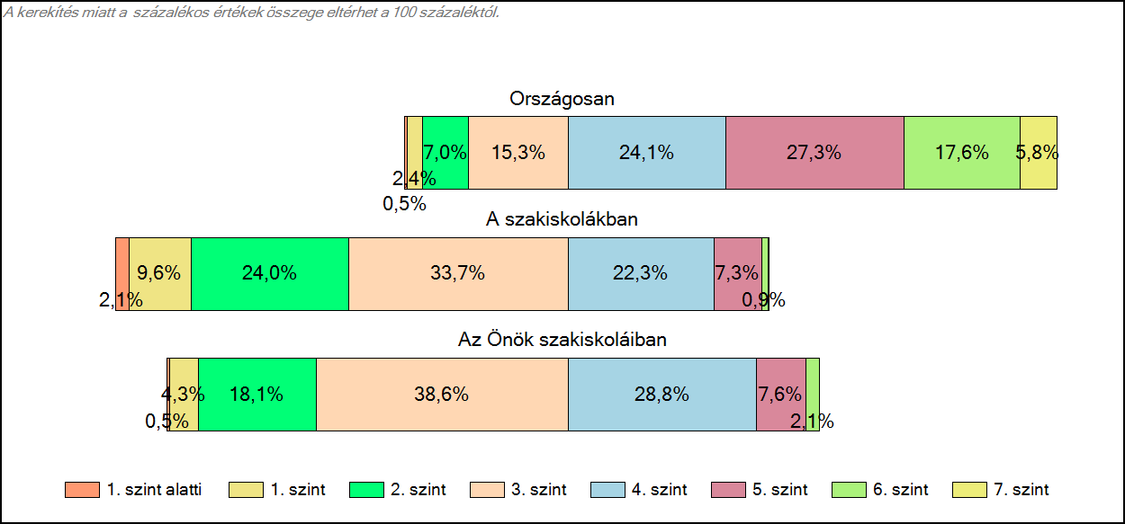 1c Képességeloszlás Az országos eloszlás, valamint a tanulók eredményei a szakiskolákban és az Önök